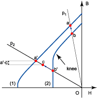 B-H 曲線の温度変化とパーミアンス直線