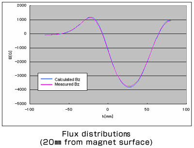 Magnetic field distribution in magnetic circuit for magnetron sputter