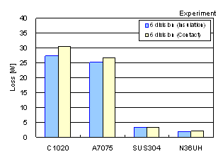 Relationship of the eddy current loss with whether or not the magnets are split