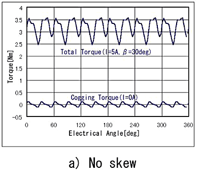 Cogging torque of non-skew model