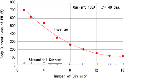 Relationship between eddy current loss and the number of parts the magnet are split into