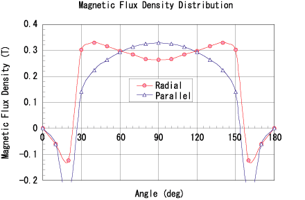 Surface magnetic field distribution for the arc-shaped radial magnet and the parallel orientation magnet