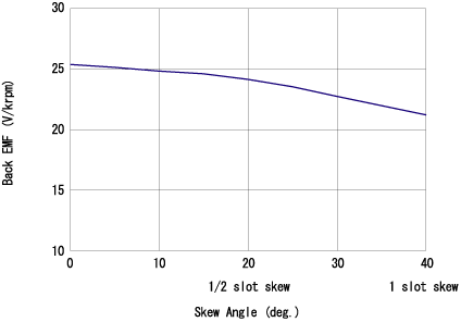 Relationship between the skew angle and the induction voltage