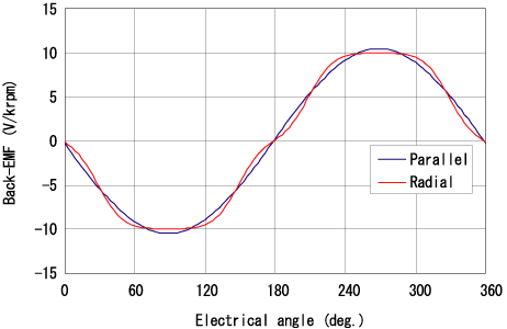  Induction voltage waveforms of motors