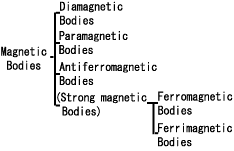 Types of Magnetic Bodies