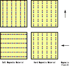Figure (c) Types of Magnetic Materials