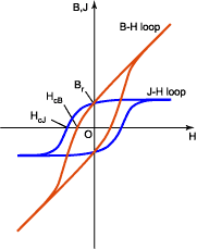 J-H loop (4πI-H loop) and B-H loop
page top