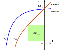 B-H Curve, J-H Curve (4πI-H curve), and (BH)<sub>max</sub></p>