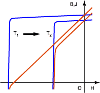 Temperature Change for J-H Curve (4πI-H Curve) and B-H Curve