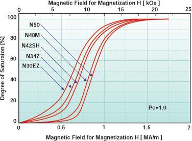 Magnetization Characteristics of Neodymium Magnets