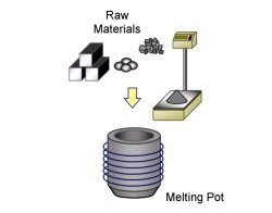 Measurement of raw materials