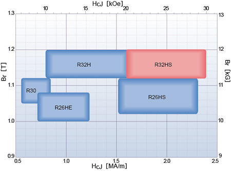 R Series Perpendicular Magnetic Field Press-Type Magnetic Performance Distribution Chart