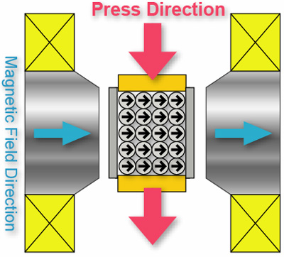 Perpendicular Magnetic Field Press-Type