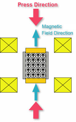 Parallel Magnetic Field Press-Type