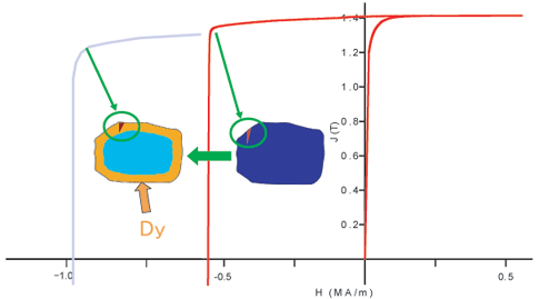 New Alloying Process by Grain Boundary Diffusion