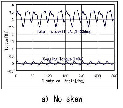 スキュー無しのIPMモータのコンギングトルク