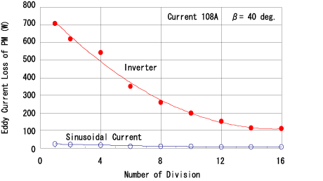 磁石の分割数と渦電流損失
