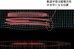 磁気回路上の電子軌道