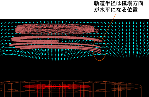 磁気回路上の電子軌道