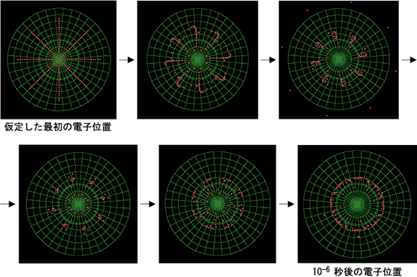 電子軌道の時間変化