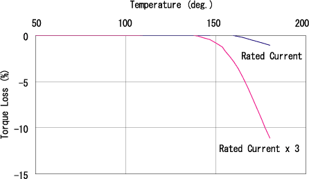 駆動温度とトルクの変化量