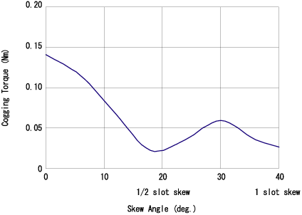 スキュー角とコギングトルク