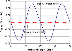 コギングトルクの比較