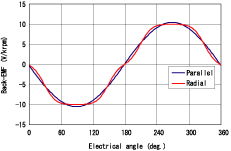 モータの誘起電圧波形