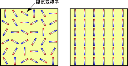 図(a) 一般の物質、図(b)強磁性