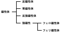 表(a) 磁性体の分類