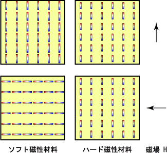 図(c) 磁性材料の分類