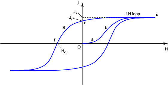 図(d) 永久磁石のJ-Hループ(4πI-H ループ)