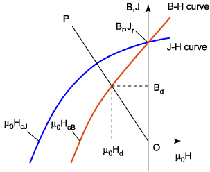 図(g) 反磁場とパーミアンス直線