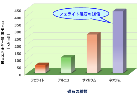 磁石の種類