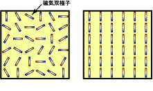 図(a) 一般の物質、図(b)強磁性