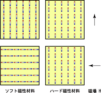 磁性材料の分類