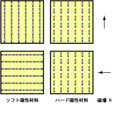 磁性材料の分類