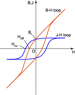 J-H 曲線（ 4πI-H 曲線）と B-H 曲線