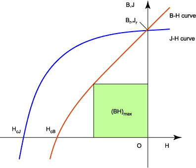 B-H 曲線、J-H 曲線（4πI-H 曲線）と (BH)max
