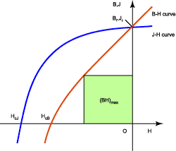 B-H 曲線、J-H 曲線（4πI-H 曲線）と (BH)max