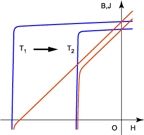 J-H 曲線（4πI-H 曲線）とB-H 曲線の温度変化