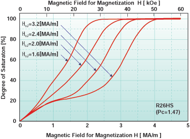 サマリウム系磁石の着磁特性