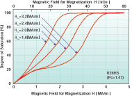 サマリウム系磁石の着磁特性