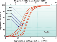 ネオジウム系磁石の着磁特性