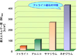 磁石の種類