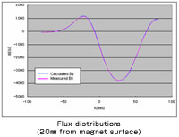 Magnetic Field Distribution in Magnetic Circuit for Magnetron Sputter