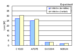 Figure (c) Relationship of the eddy current loss with whether or not the magnets are split