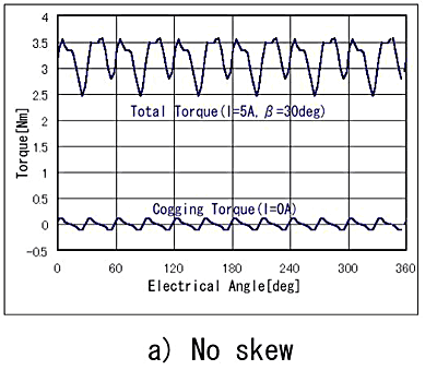 Figure (c) Cogging torque of non-skew model