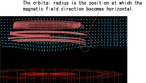 Figure (b) Electron trajectory on the magnetic circuit