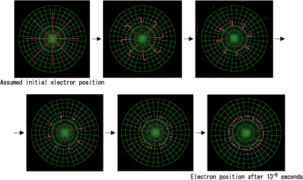 Figure (c) Change in the electron orbit over time